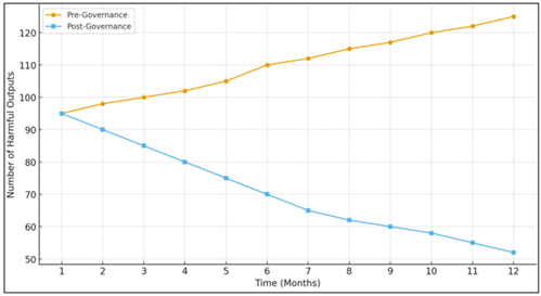 Harmful Output Frequency Over Time Before and After Governance