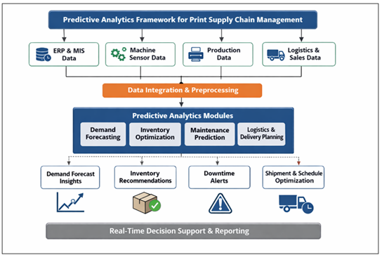 Basic Block Schematic of Predictive Analytics of Supply Chain