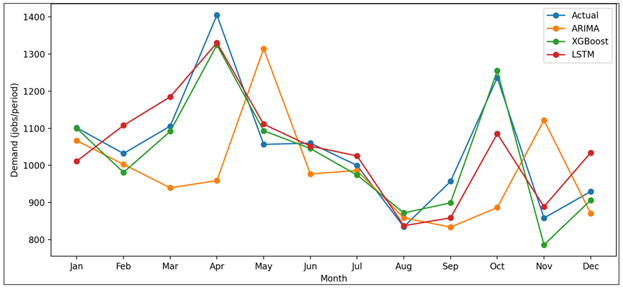 Forecast vs. Actual Print Demand