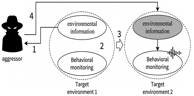 Heterogeneous Defense Based on Behavioral Monitoring
