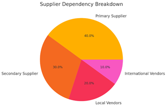 A pie chart with different colored circles

AI-generated content may be incorrect.