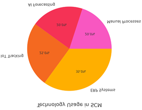 A pie chart with text

AI-generated content may be incorrect.