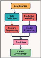 Workflow of Predictive Analytics Framework for Artist Career Development