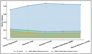 Performance Comparison of Predictive Models Across Error and Accuracy Metrics