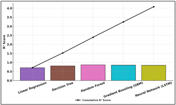Cumulative R² Performance Progression Across Machine Learning Models