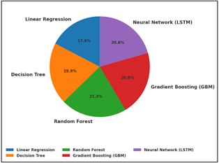 Proportion of Model Accuracy (R²) Across Regression Techniques