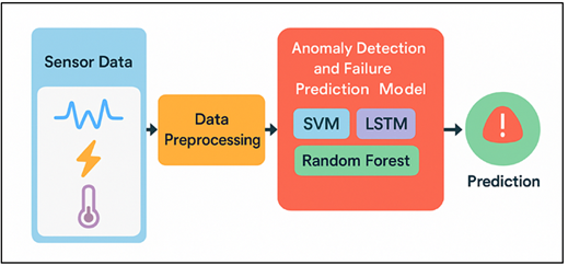 Workflow of Anomaly Detection and Failure Prediction Model for Predictive Maintenance