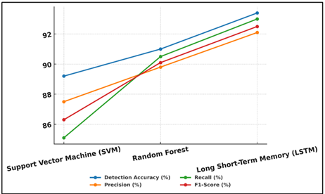 Performance Comparison of Machine Learning Algorithms for Detection Accuracy and Precision Metrics