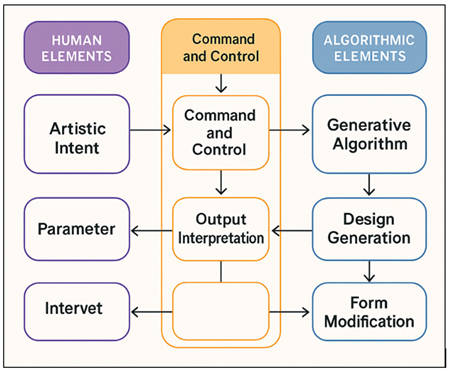 Illustrating Human Agency vs. Algorithmic Influence in Machine-Aided Sculpture Creation