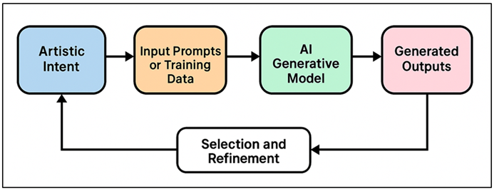 Workflow Diagram of Design Ideation with AI Generative Models