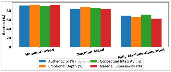 Comparative Quality Metrics of Human, Hybrid, and Machine-Generated Sculptures