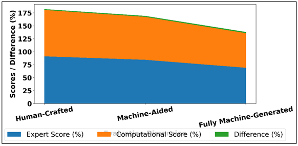 Evaluation Comparison of Expert, Computational, and Difference Scores Across Sculpture Types