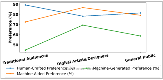 Audience Preference Trends Across Human, Machine-Aided, and Machine-Generated Sculpture Categories