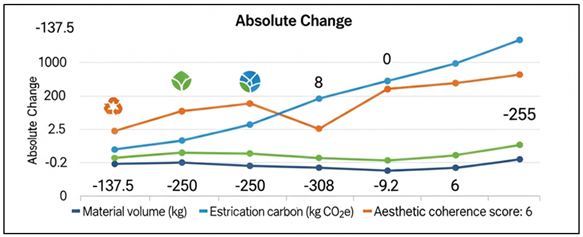 Absolute Change in Material Usage, Carbon Footprint, and Aesthetic Coherence Between Traditional and AI-Optimized Sculpture Designs