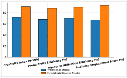 Performance Comparison: Traditional vs. Hybrid Intelligence Studio