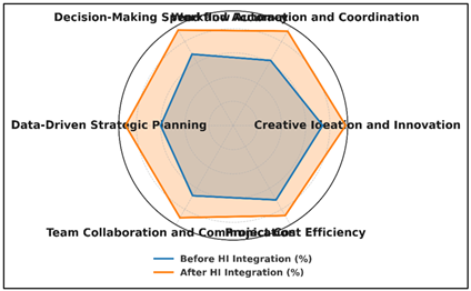 Impact of Hybrid Intelligence Integration on Core Management Functions