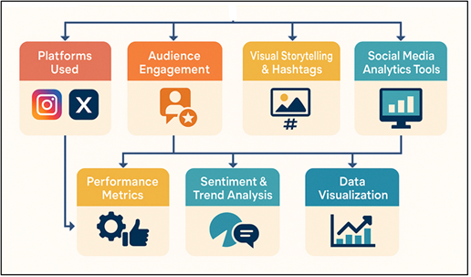 Model of Analytics Integration in Contemporary Art Promotion