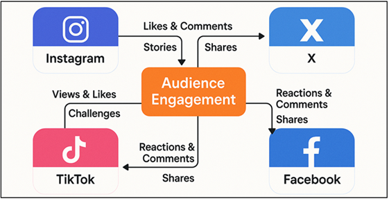 Comparative Engagement Patterns Across Social Media Channels