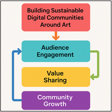 Process Flow for Establishing Sustainable Online Art Communities