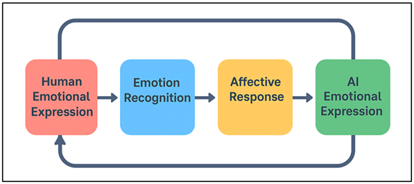 Conceptual Diagram of Human–AI Interaction in Emotional Expression