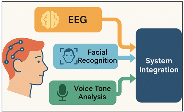 Multimodal Sensor Integration for Emotion Recognition
