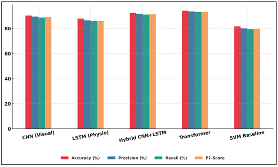 Comparative Performance of Emotion Recognition Models Across Key Evaluation Metrics