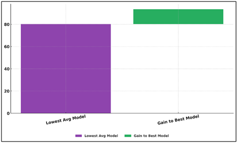 Visualization of Average Performance Gain from Lowest to Best Emotion Model