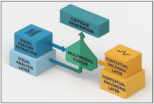 System Architecture for Machine Learning–Based Art Critique Generation