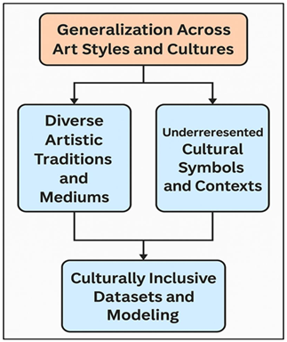 Generalization Pipeline Across Diverse Artistic Traditions and Cultural Contexts