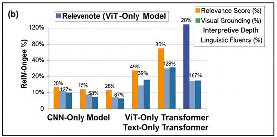 Comparative Performance of Critique Generation Models Across Key Evaluation Metrics