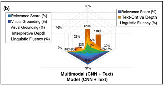 Performance Visualization of the Multimodal (CNN + Text) Critique Model