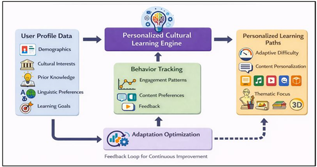 Adaptive Cultural Learning Engine Architecture