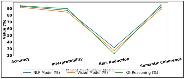 Multimodal Model Performance – Line Trend Across Evaluation Metrics