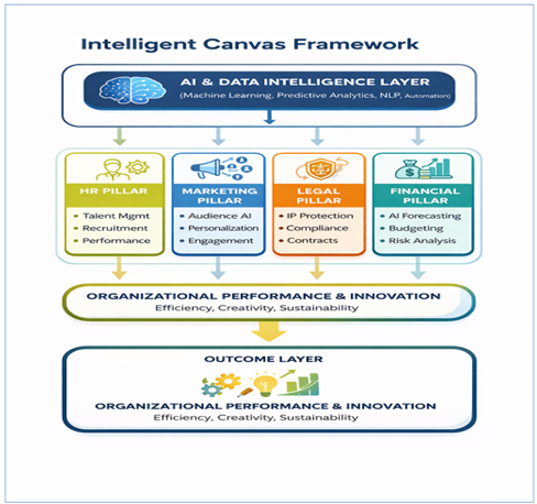 Framework of the Study