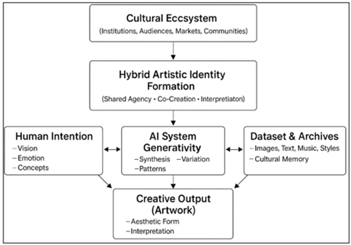 Human–AI Interaction Model in Artistic Identity Formation