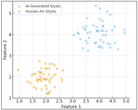 Style Clustering of AI-Generated vs Human Artworks