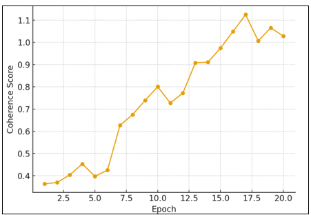 Aesthetic Coherence Across Training Epochs