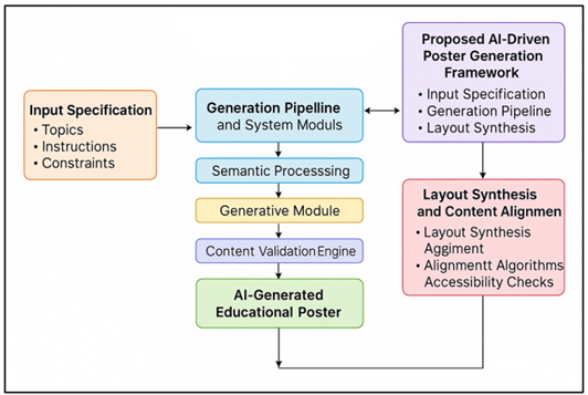 Architecture of the AI-Driven Educational Poster Generation Framework