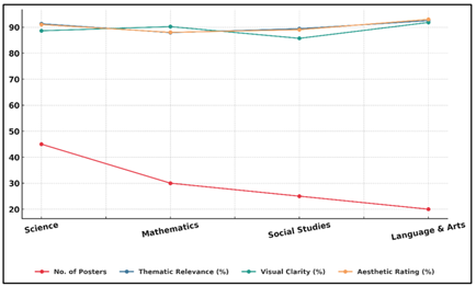 Trend Comparison of Poster Quality Metrics Across Educational Categories