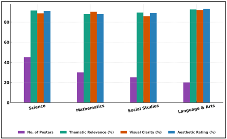 Comparative Bar Analysis of Theme, Clarity, and Aesthetic Ratings of AI-Generated Posters