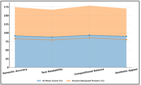 Performance Visualization of Semantic, Readability, and Aesthetic Attributes