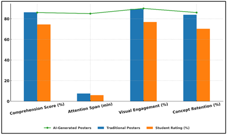Comparative Barline Analysis of Educational Impact Across Poster Types