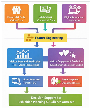 Predictive Models for Visitor Demand and Engagement Forecasting