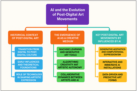 Conceptual Architecture of AI and the Evolution of Post-Digital Art Movements