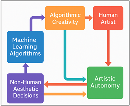 Interaction Model Between Human and Algorithmic Agency in Creative Processes