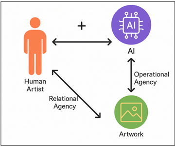Relational Model of Posthuman Agency in AI-Driven Art Creation