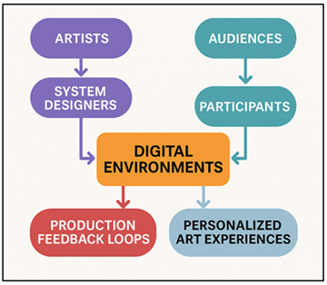 Illustrating Changing Modes of Art Production and Consumption in the Post-Digital Era