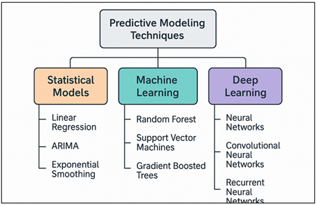 Conceptual Framework of Predictive Modeling Techniques