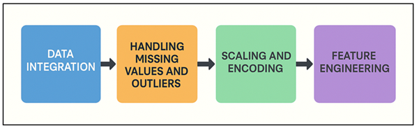 Flowchart of Data Preprocessing and Feature Engineering Pipeline