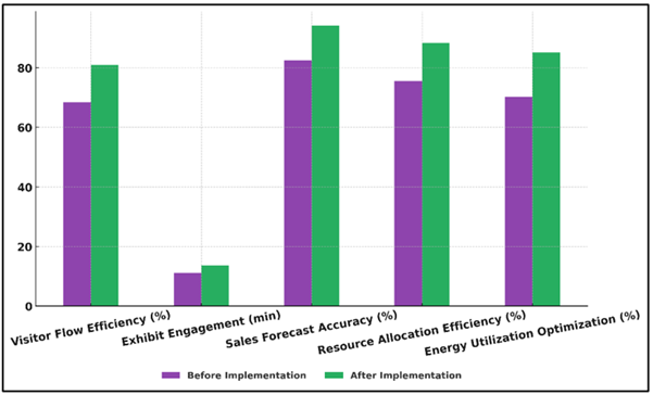 Operational Performance Comparison Before and After Predictive Framework Implementation